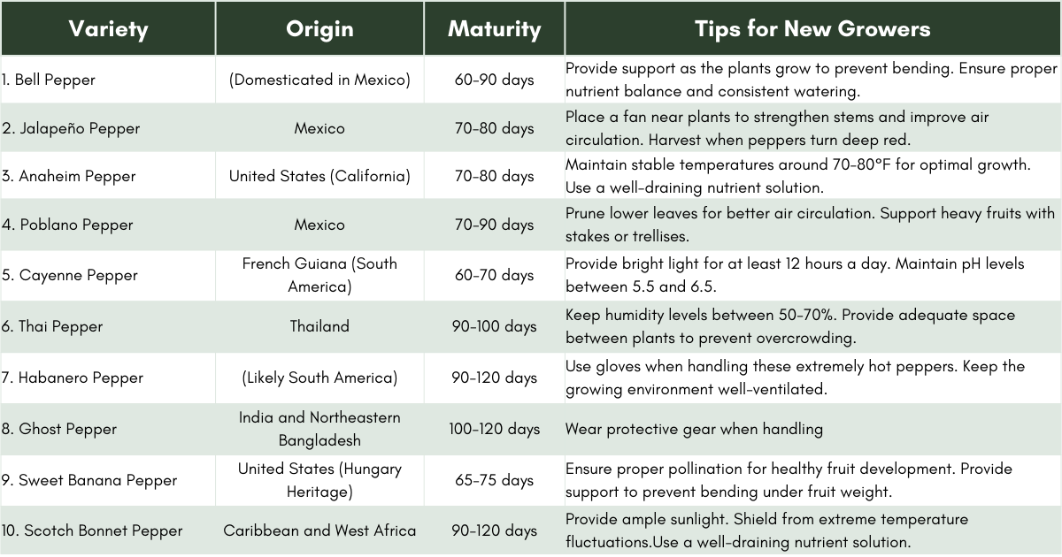 Hydroponic Peppers Varieties